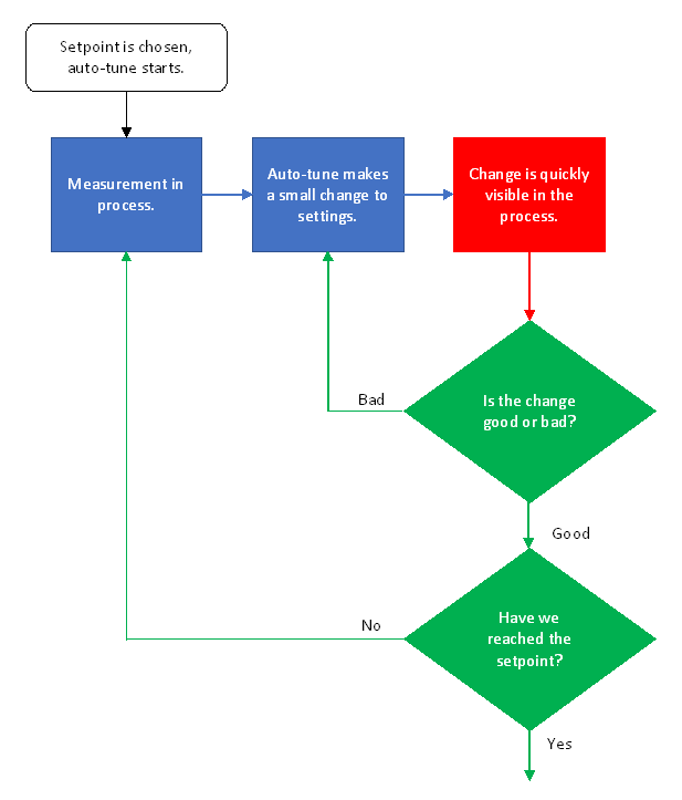 PID Auto-Tune Diagram